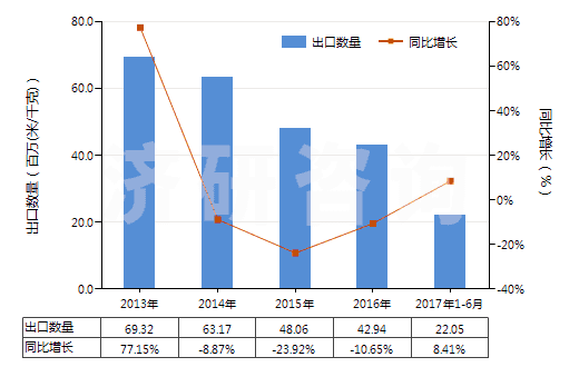 2013-2017年6月中國(guó)色織的其他純合纖長(zhǎng)絲布(純合纖布指按重量計(jì)其他合成纖維長(zhǎng)絲含量≥85%)(HS54077300)出口量及增速統(tǒng)計(jì)
